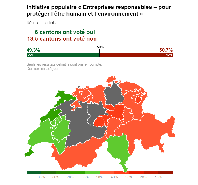 PublicEyeSuisse's tweet photo. #IniMulti n'obtient pas la majorité des cantons. Les arguments de peur ont réussi à convaincre. Toutefois, ce score était impensable il y a 5 ans! Plus personne ne le conteste aujourd'hui: les sociétés🇨🇭 doivent respecter les #droitshumains & l’environnement, aussi à l'étranger. https://t.co/4H5FFkRB3A