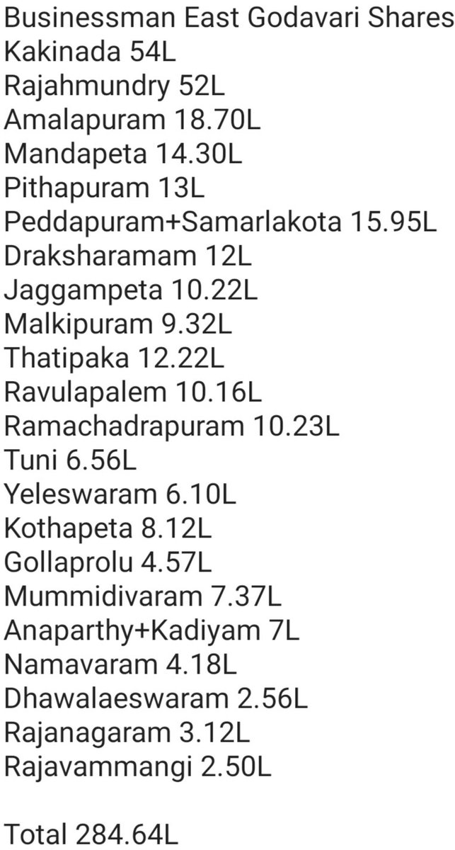 VintageMBfan's tweet photo. Businessman East Godavari Breakup

1st day Share 74L ATR
1st Week Share 2.27Cr ATR
Closing Share 3.21Cr ATR

Worth Share 3.11Cr
C&amp;D centres OFs 10L

#SSMBBO 
#SarkaruVaariPaata 

@Kkdtalkies @satishkotagiri1 @PSEKHARBABU1 @East_Maheshfans @24Mahesh25 
 @DanthamallaP https://t.co/ybckKRHq17