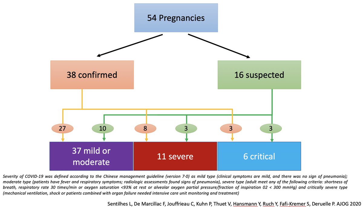 AJOG_thegray's tweet photo. Coronavirus disease 2019 in pregnancy was associated with maternal morbidity and preterm birth https://t.co/Cv910Ejoow https://t.co/oWg3iUFKra