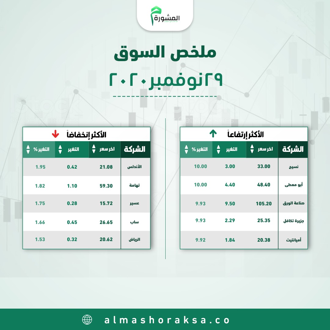 للأخبار والتقارير اليومية الخاصة بـ #السوق_السعودي والعروض
وللفترة التجريبية للـ #التوصيات عبر الواتس آب 
والأستشارات والتحليل الفني 
والتخلص من الأسهم المعلقة وإدراة المحافظ 
لا تتردد سارع بالتسجيل علي الرابط أو أعطيني أسمك ورقمك بالخاص 
almashoraksa.co/landing/1/?ref…