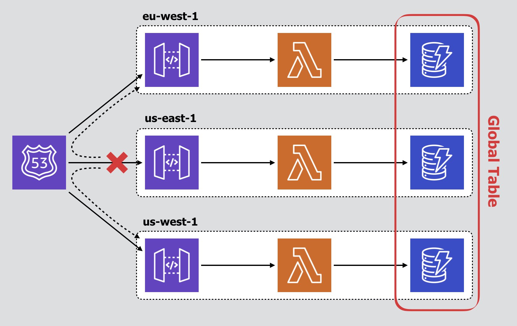 Dynamodb Multi Region _ Manual Active-Active DynamoDB MultiRegion ...