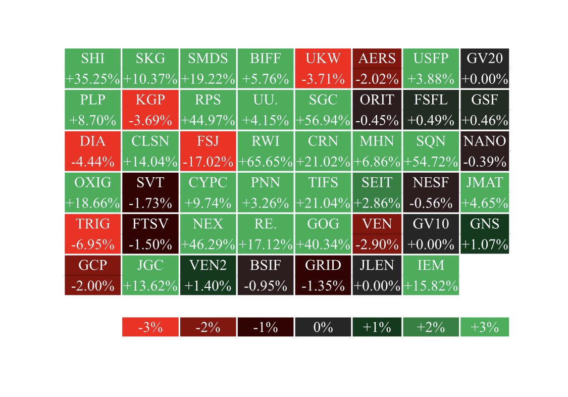 GreenFortuneFnd's tweet photo. To give an indication of how the green economy is doing, we created a heat map showing the one month return (30/10/2020 - 29/11/2020) of all Main Market LSE Green Economy Marked companies side-by-side. Green stocks average growth of +10.61% shows promise in the growing market! https://t.co/zVl2lDWlAc