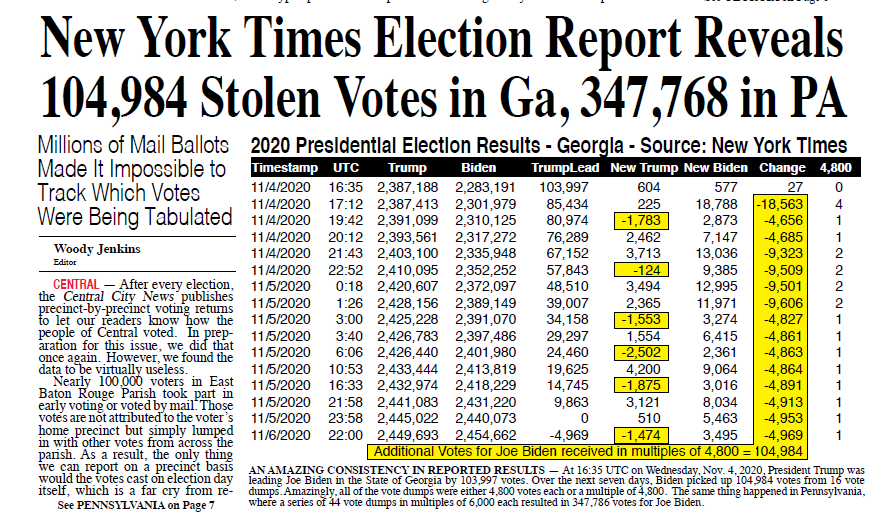 2/ “NYT election report reveals 104,984 stolen votes in GA, 347,768 in PA”