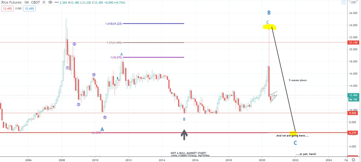 Remember the EW-structures? We are currently seeing final phases of either REGULAR, IRREGULAR OR RUNNING FLAT develop in  #Bitcoin  .  #Lumber and  #Rice (below) have provided the path for what we will see in Bitcoin as wave B is in. Strong decline!  http://TheZebergReport.com 