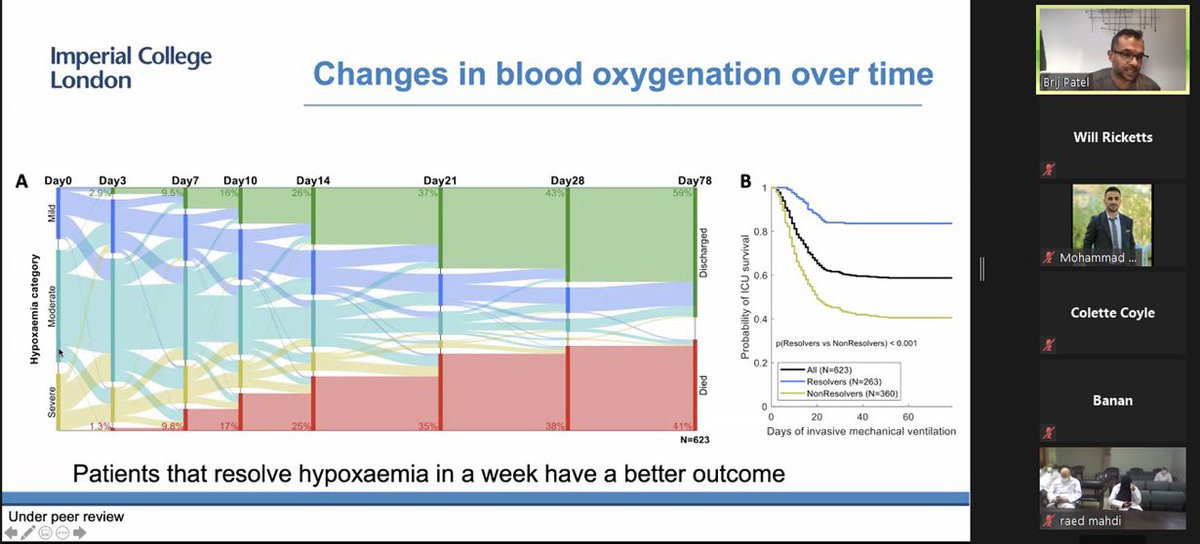 Brilliant insight adding evidence to what I am sure we have all seen that patients with #Covid19 can have very fluctuant disease trajectories. Initially very disconcerting 🎢 
#IsolatedButTogether