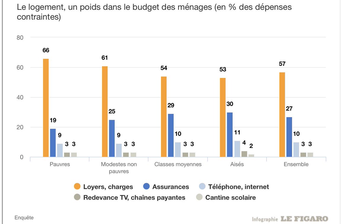 même  @Le_Figaro l’explique bien : "Le poids des dépenses contraintes, passé de 12,4% du revenu disponible en 1951 à près de 30% en moyenne 2017, ne cesse de s'accroître dans un mouvement qui s'explique pour «plus des trois quarts» par la hausse des coûts liés au logement."