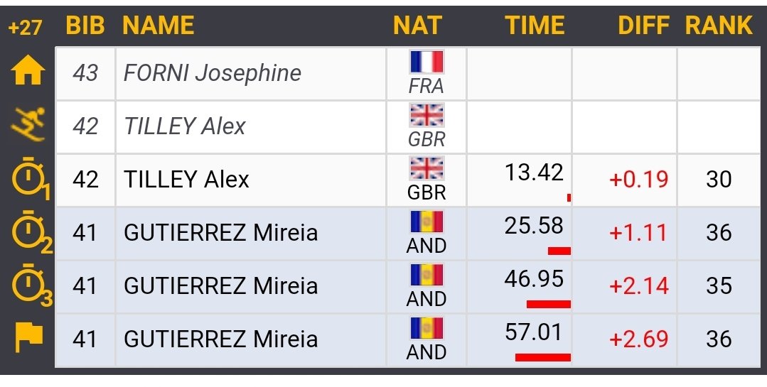 FAEAndorra's tweet photo. .@Mimigc88 a la 1a mànega de l'eslàlom de la #WC @worldcuplevi .
Provisional 36a amb 57.01.
.
@CreditSupport_ @AnyosPark @AndorraTelecom @plazandorra #SkiAndorra #IfRent https://t.co/6qoTHKb4za