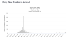 Globally 600,000 people die annually from the flu. This are the daily rates in Ireland now.