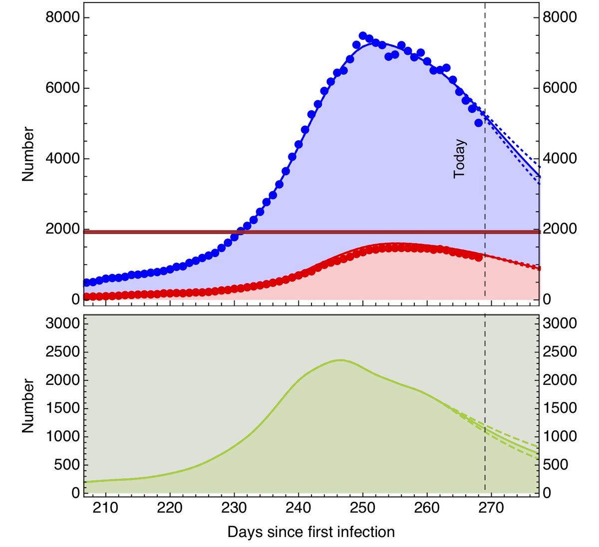 vdwnico's tweet photo. #covid19 in the hospitals of #Belgium. No model is perfect, be careful with numbers. https://t.co/koMywrSdRs