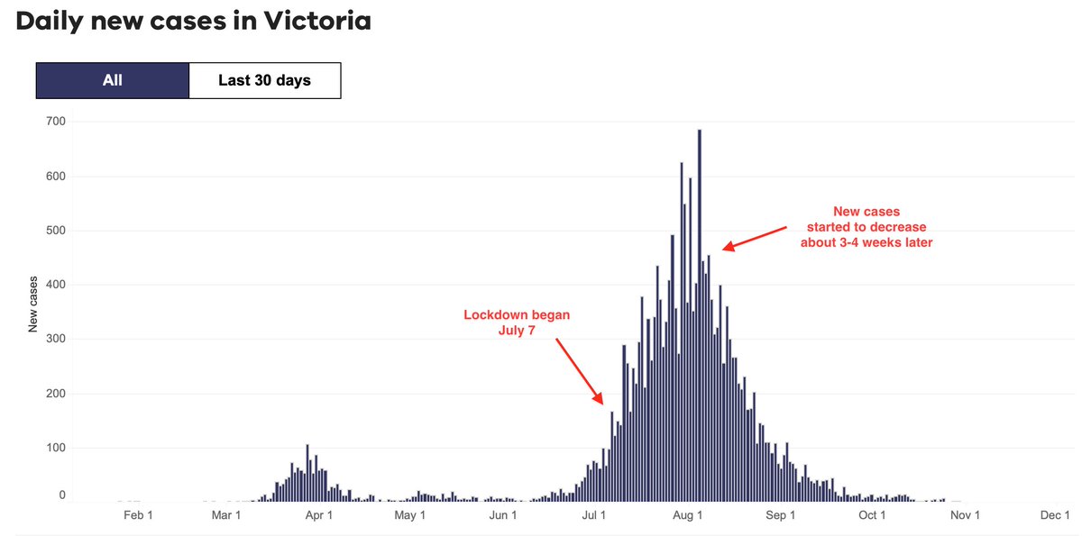 But we know how to control the spread.We simply are choosing not to control it this time.It will take us a long time to get it under control now.Even with strict lockdown, like in Melbourne...  https://www.dhhs.vic.gov.au/victorian-coronavirus-covid-19-data