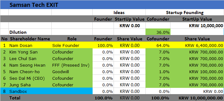 But If I see again  #samsantech cap table made by  #dalmi it's seems that they were valuing themselves around 10.000.000 KRW? With 1% shares worth 100.000 krw? Correct me if I am wrong coz I cannot read hangul. If it's true the value of  #StartUp before  #sandbox investment is this