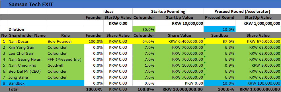 I found that  #sandbox accelerator was modeled on  http://sparklabs.co.kr . They usually gives around 50.000$ in exchange of 6% equity. To make it simple I assumed that 100.000.000 KRW was for 10% equity. See blue row. It'll make post money valuation of  #samsantech 1 Billion KRW