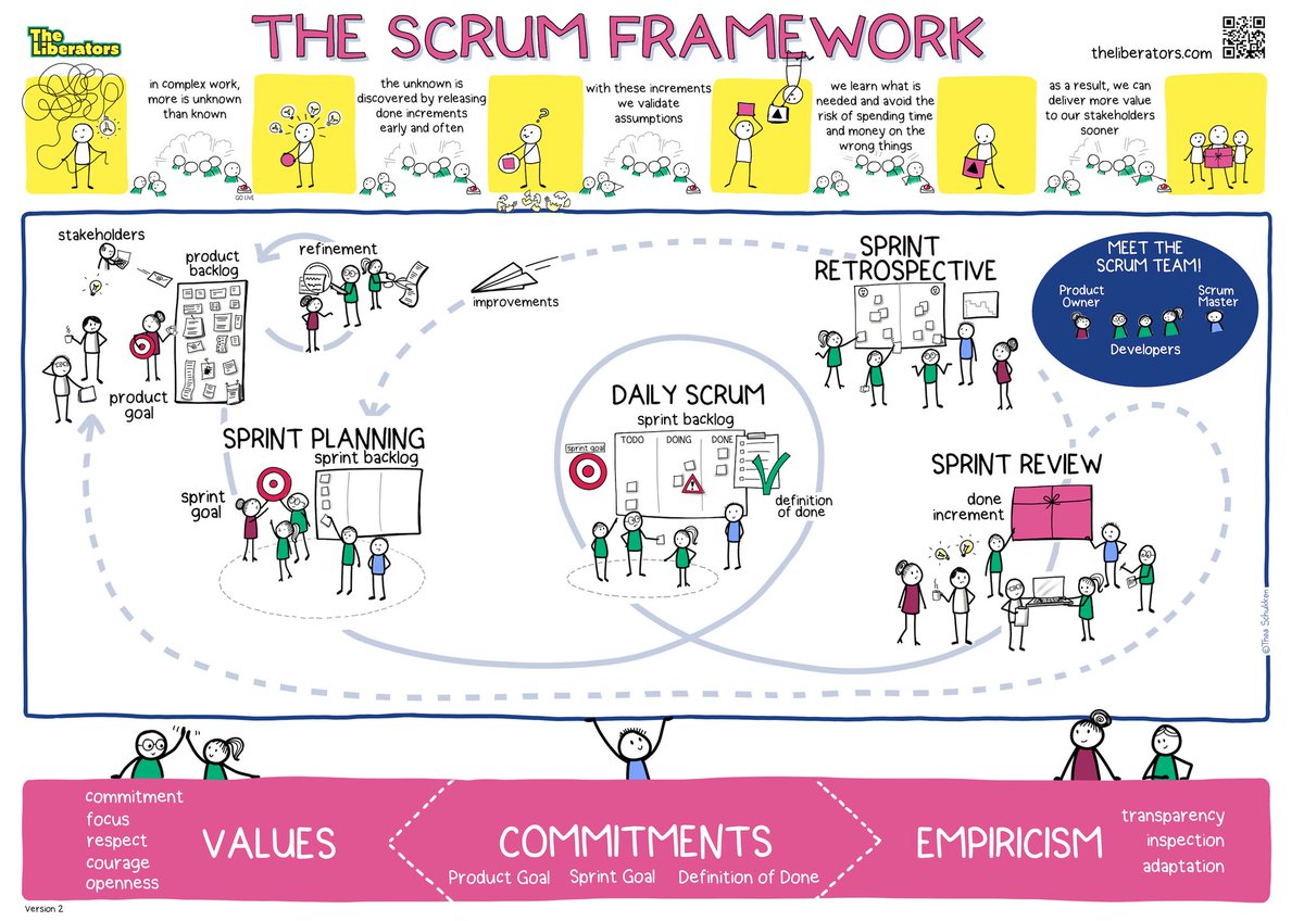 ChrFischbach's tweet photo. With the new #scrum framework, @Scrumdotorg / @liberators_the created also a new version of their poster.
#PublicSectorInnovation #Agile #LeightWeight
https://t.co/P1bcas5dIZ https://t.co/Cz6fQUPn1A