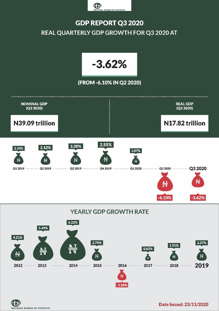 As banks get less deposits from Agege bread, they start posting higher interest rates, thus who economy in peril If Agege bread output falls for 3 months it's a contraction, for 6 months a recession.A recession is falling in output for 6 months