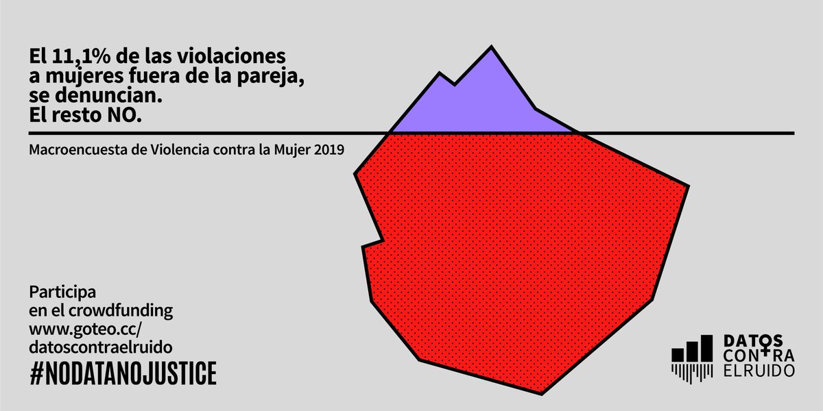 💥¡<a href="/DigitalFems/">Digital Fems ☂️</a> te necesitan! A mayor liberación de datos, mayor transparencia. 
⚡️Abierta campaña de #crowdfunding para medir con más precisión las #ViolenciasMachistas 🚺 #SinDatosNoHayJusticia.
 🙌 Participa ➡️ goteo.cc/datoscontraelr… #datajustice #DataScience #25N