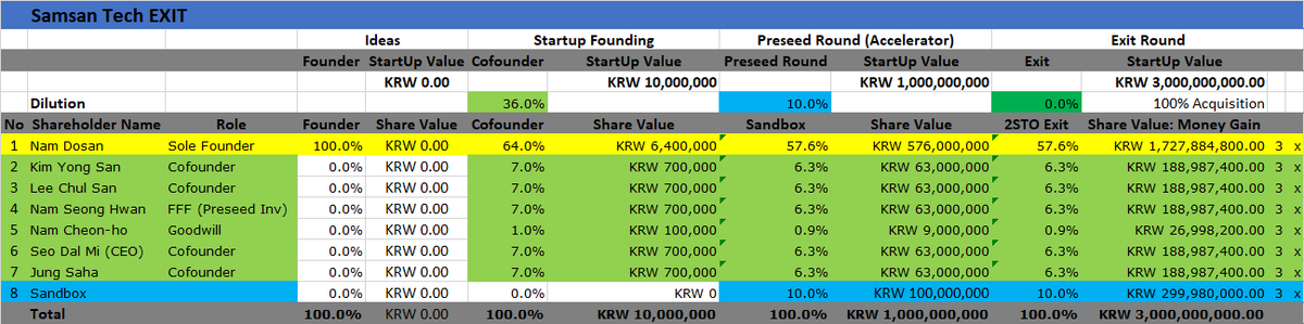 Ok the EXIT. Companies are bought, not soldUnicorn or not, the most likely exit is an acquisition. Many founders made  #StartUp with this kind of exit in mind. In acquisition you give up all of your equity to the buyer. All  #Samsantech shareholders must sell their shares to 2STO.