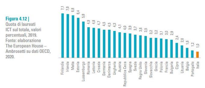 Quota di laureati #ICT sul totale, valori percentuali, 2019. #università #laurea