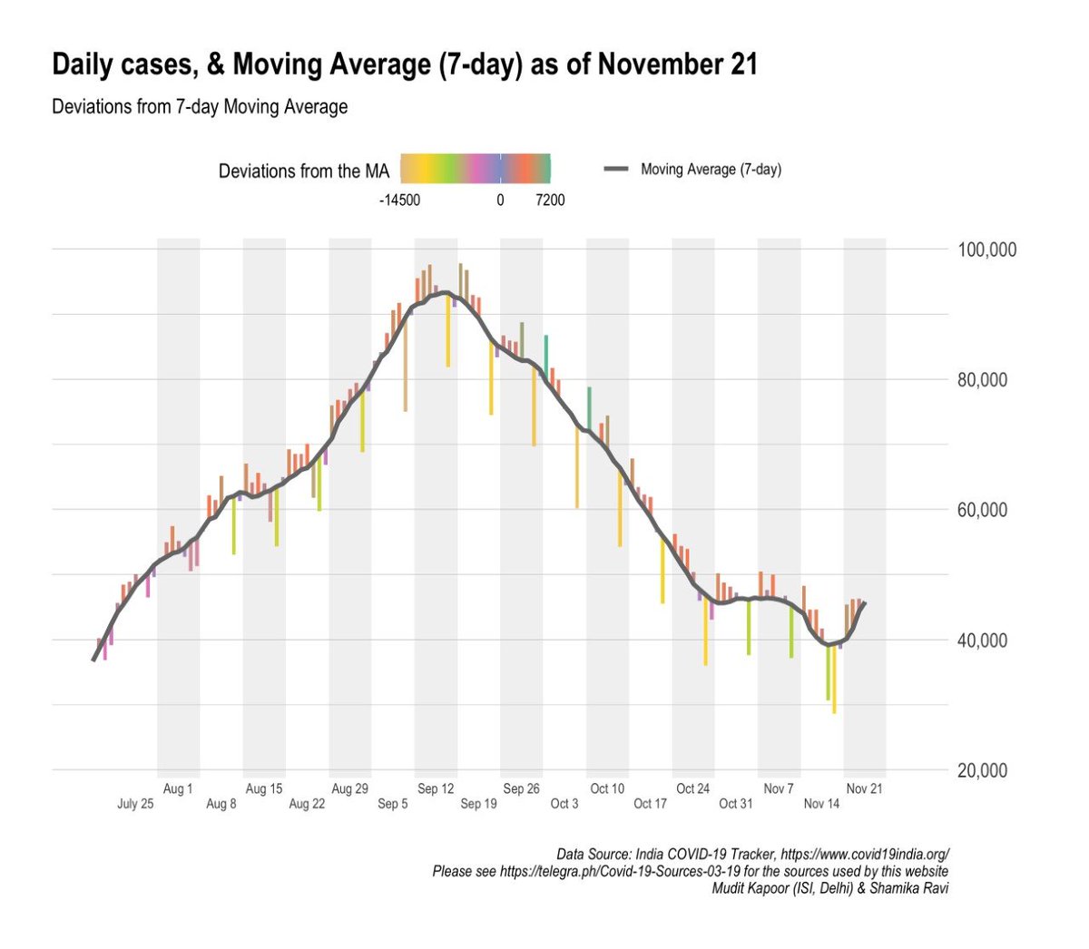 Daily increase