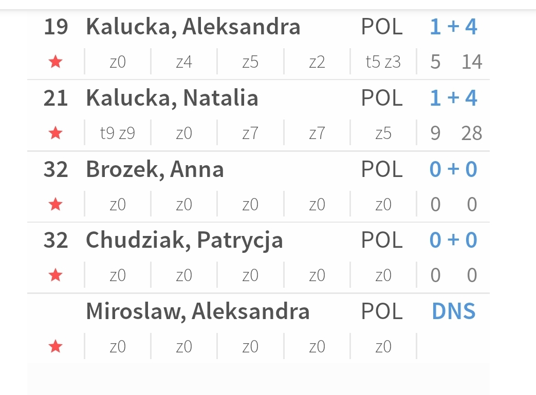 Aleksandra Kałucka w półfinałach! Dzisiaj rano zostały rozegrane kwalifikacje w konkurencji bouldering. Startowały 4 nasze zawodniczki. Awans do 20-sobowego półfinału wywalczyła Ola Kałucka. Półfinały zostaną rozegrane w poniedziałek #IFSCech
wspinanie.pl/.../mistrzostw…