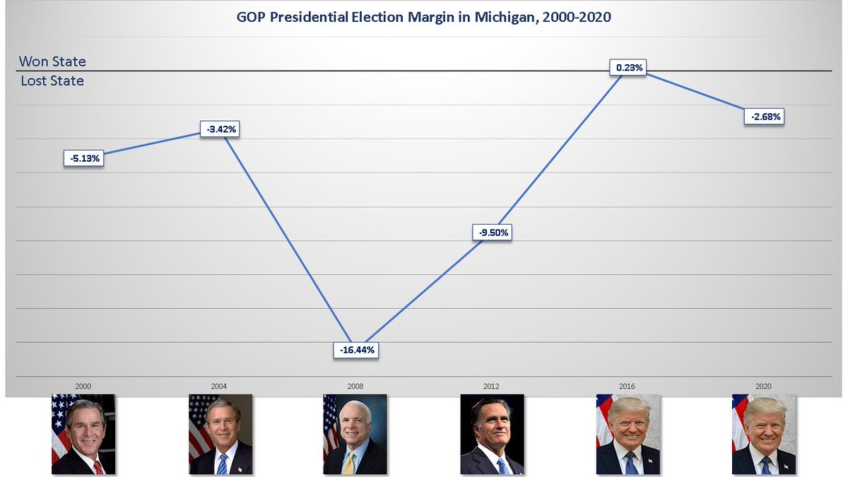 Michigan. The only time in the recent decades where the Republican won MI in a Presidential race was in 2016, when Trump barely won. Since he won, the GOP lost the Governorship and two House seats. And Michigan went back to being blue. Like it usually is. Close. But blue.