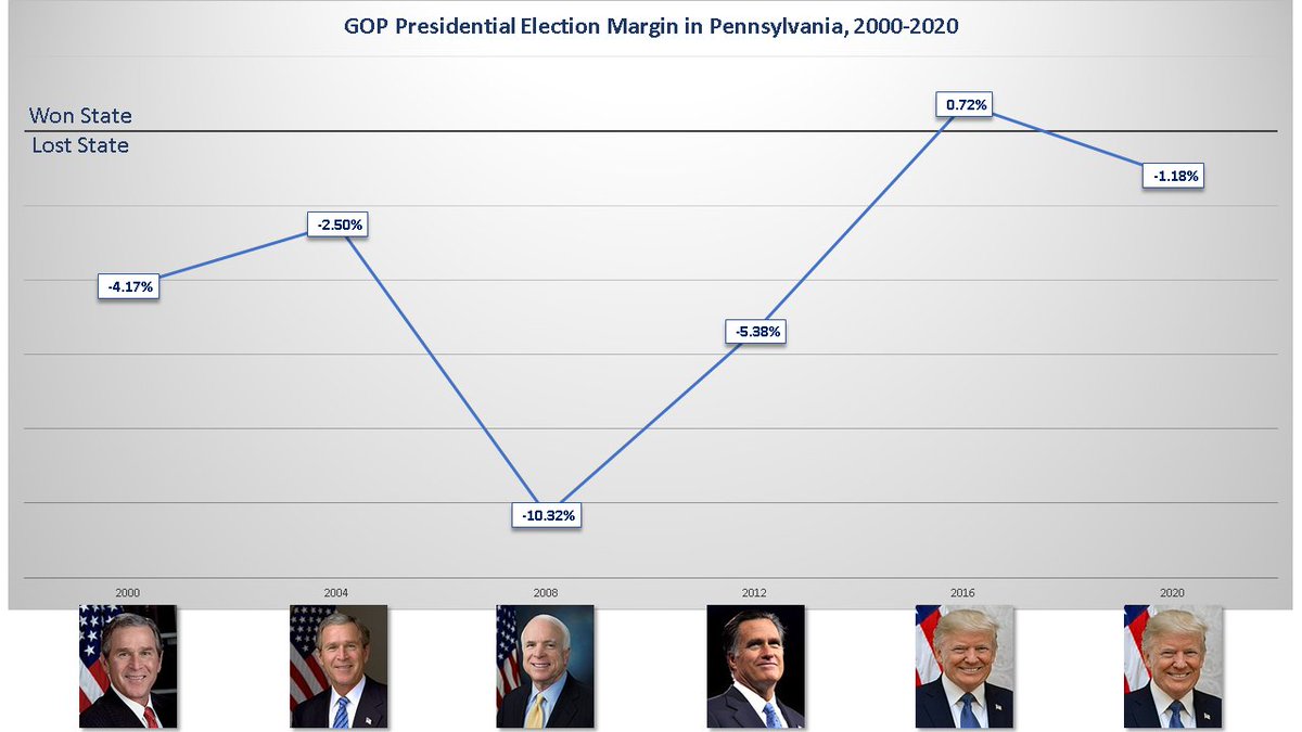 Pennsylvania. Like Michigan, Trump's 2016 win was the exception, not the rule. Since he won, the GOP lost 3 House seats in the state. And the state returned to being blue again (in Presidential races) at least for the moment.