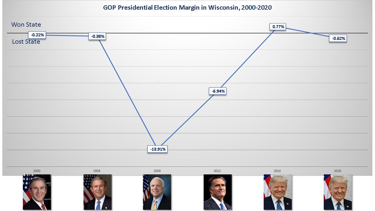 Wisconsin. Close contests in the state more often than not. Trump managed the rare Republican win in the state in 2016. Since then, the GOP lost the Governorship (and I forgot to mention that the GOP also lost the Governorship in Michigan since Trump won as well). It flipped back