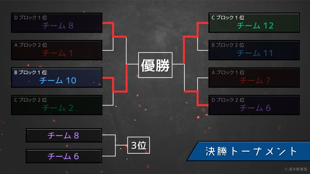現在準決勝が終了したところです。

決勝に駒を進めたのはTeam10とTeam12となりました！
おめでとうございます！

この後はTeam6とTeam8の3位決定戦が行われます。

皆さん今しばらくお待ち下さい！