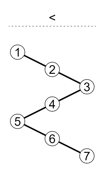 [25 Years Highlight series]
Poset Futoshiki: Place 1-7 into the cells, each row/column has every number once. X < Y means there is a path from X to Y in the diagram (second image) that strictly goes to the right.
Solving link: swaroopg92.github.io/penpa-edit/?m=…