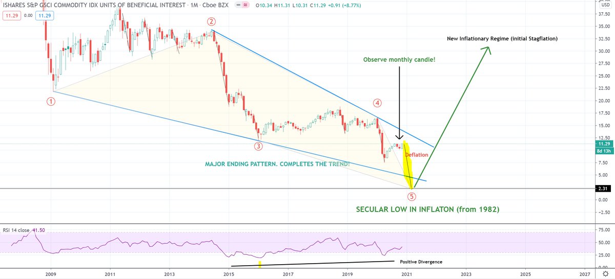 The Deflationary Thesis is due to the patterns shaping up in all commodities. Commodities drive inflation. First GSCI Commodity Index - a very clear Ending Diagonal Triangle (Descending Wedge). Calls for DEFLATIONARY BUST before MAJOR SECULAR BOTTOM.  http://TheZebergReport.com 