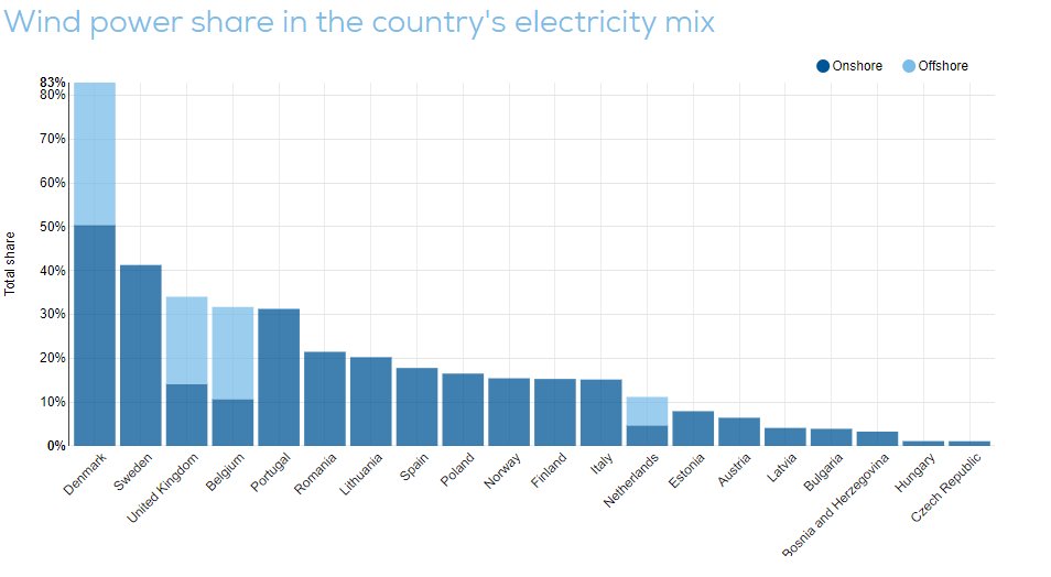 Amazingly green Saturday yesterday!

Almost 1/3 of all European electricity produced by #windpower. If we can - the world can. 

#windpower #renewableenergy #dailywind windeurope.org/about-wind/dai…