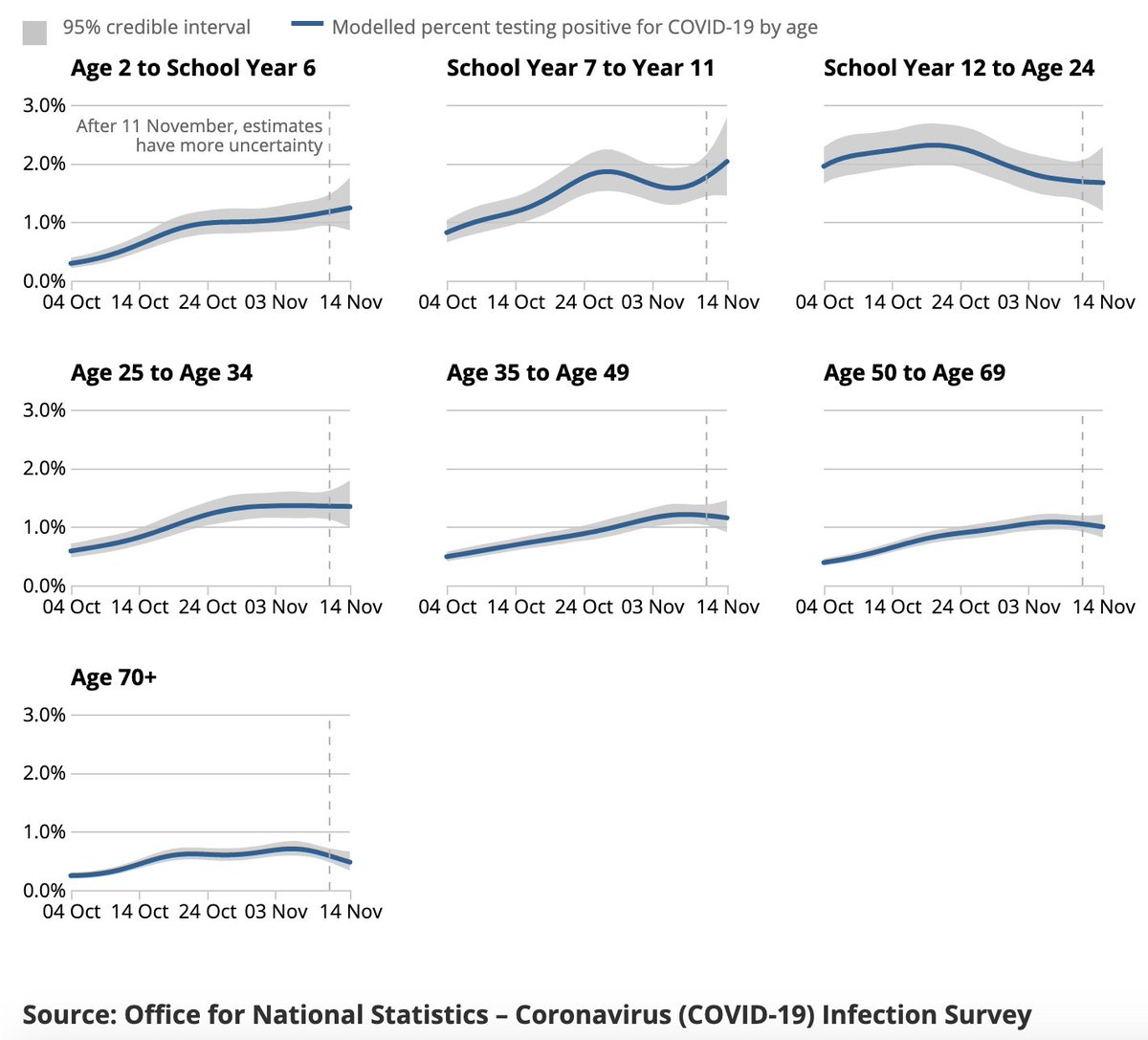 Looking at infection rates- ONS data suggest school children have similar or higher infection rates compared to adults, rising steeply since schools opened in September. Antibody studies show similar rates in older children relative to adults, & possibly lower in younger children