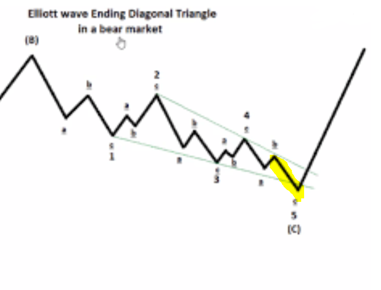 The Deflationary Thesis is due to the patterns shaping up in all commodities. Commodities drive inflation. First GSCI Commodity Index - a very clear Ending Diagonal Triangle (Descending Wedge). Calls for DEFLATIONARY BUST before MAJOR SECULAR BOTTOM.  http://TheZebergReport.com 