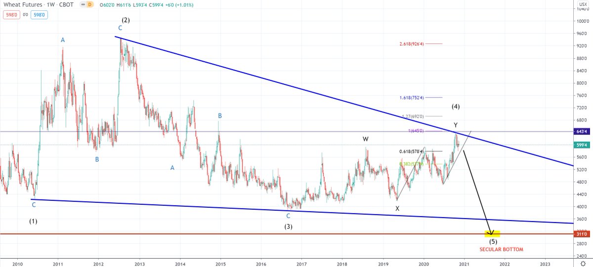  #Wheat which is part of  #Commodities setting direction for Inflation. Same pattern! Descending Wedge. Calls for Deflationary Bust - before Major SECULAR BOTTOM. Deflation before New Inflationary Regime!  http://TheZebergReport.com 