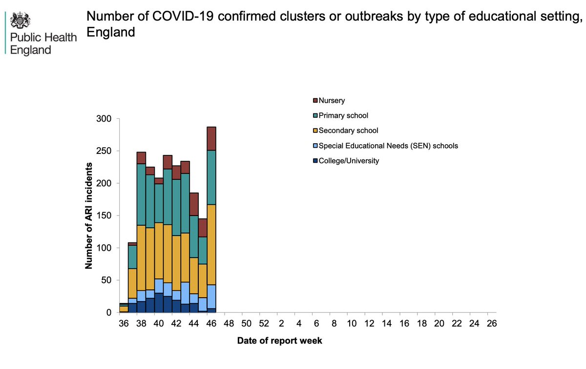We've had >1000 outbreaks of infection in schools in England since schools opened. A large proportion of outbreaks that occur within England are related to care home or educational settings. And both primary and secondary schools are the biggest contributors - in equal share.