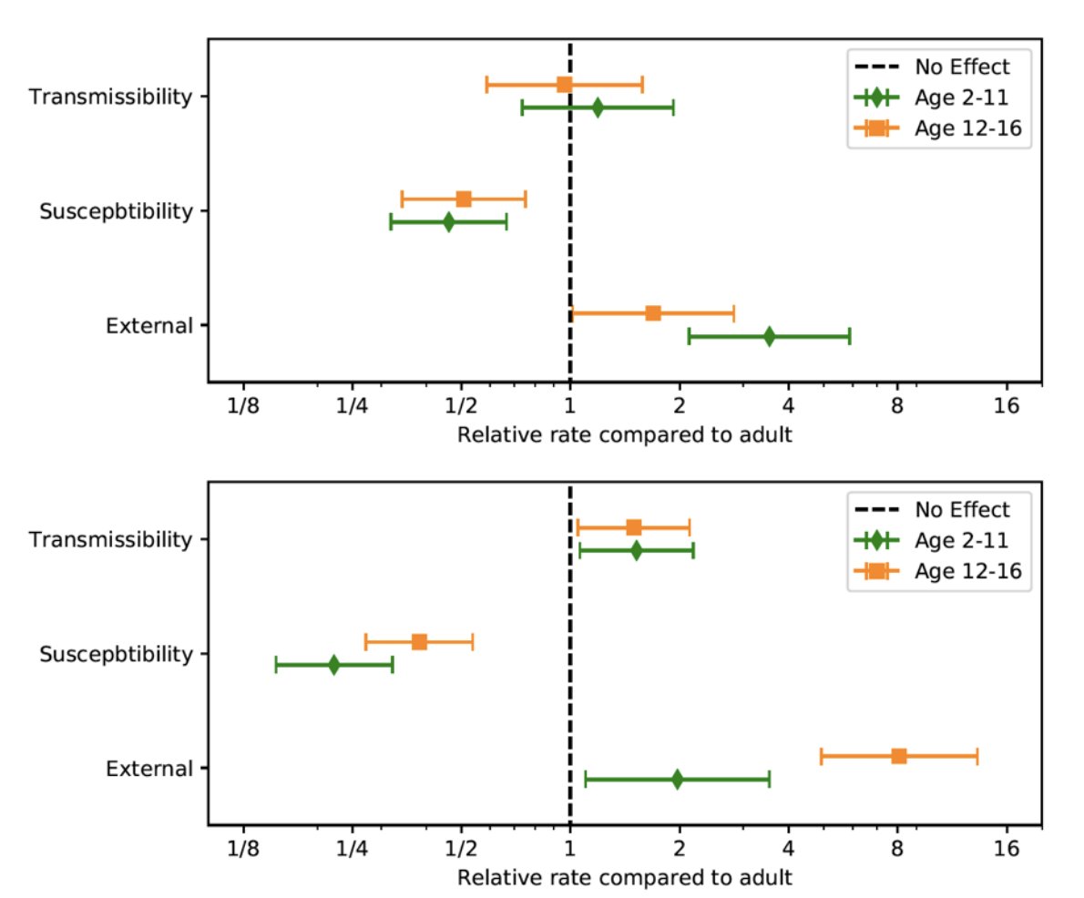 SAGE analysis of data from households suggest that secondary age school children are *8* times more likely than adults to bring infection into households & younger children *3* times more likely to bring in infection since schools opened in September (figs before and after sept)