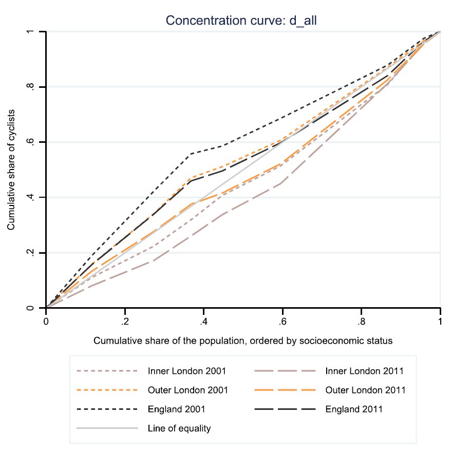 P.S. We also drew concentration curves‍In London, cycle commuting was concentrated among higher socioeconomic groups & become more concentrated over timeElsewhere in England it stayed concentrated among lower SES groups(45° line if cycling were evenly distributed)