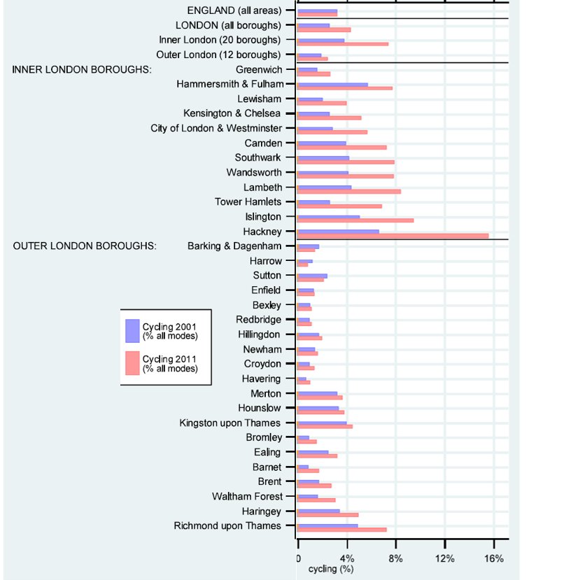 We use the amazing  @UKDSCensus microdata:a 5% population-representative sample of person-level  #UKCensus recordsWe include 11199 commuters where cycle is the main mode & 305918 other commuters& link them to geographic datae.g.hillscycle infrastructure spend/2