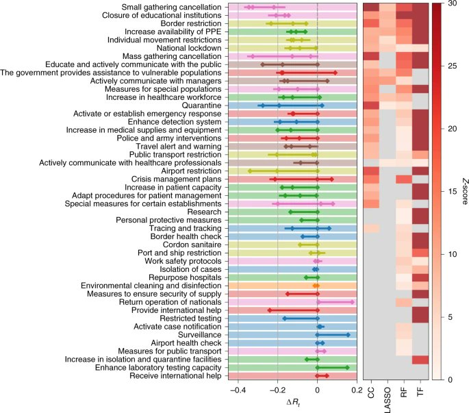 Recent evidence published suggests that educational institution closures in the second highest ranked intervention in terms of reducing transmission in an analysis of >200 countries.