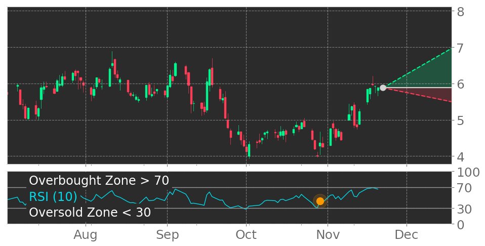 Tickeron's tweet photo. $MRC in Uptrend: RSI indicator exits oversold zone. View odds for this and other indicators: https://t.co/O8cE8jtbWL #MRCGlobal #stockmarket #stock #technicalanalysis #money #trading #investing #daytrading #news #today https://t.co/JjGjmyDVS5