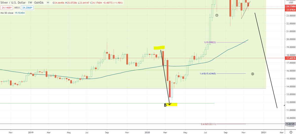  #Gold performed horrendously!  #Silver ditto. This is understandable. When Deflations soars -  #LIQUIDITY ( #USD) is in severe demand and shortage. Gold and Silver provide an access to liquidity - but must be SOLD to get USD.  http://TheZebergReport.com 