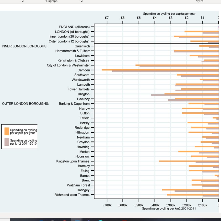 Another explanation was variation in cycling infrastructure:Borough-level cycling infrastructure spending ('01 to '11) was +ve associated with changes in cycling ('01 to '11) after controlling for population changesThis relationship may vary by gender, ethnicity & SES/4