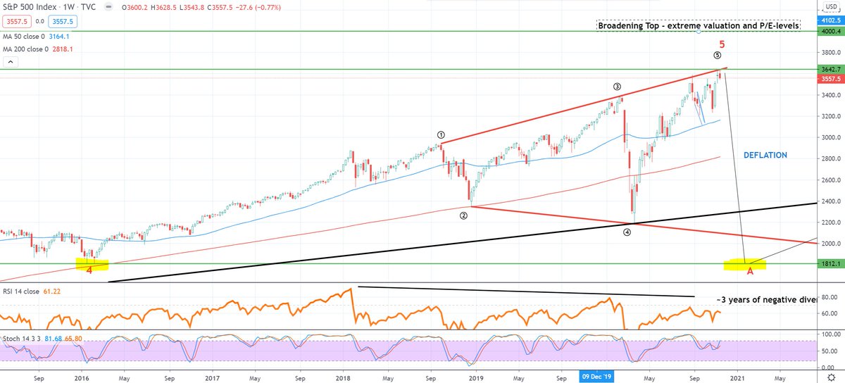 Now - this is where we zoom into the charts for the respective assets. First  #Equities - defined by  #SP500. We have MAJOR Broadening Top + extreme Valuation PE-levels. Elliott Wave gives us bottom of wave 4 as target ~1800. This is a major move!  http://TheZebergReport.com 