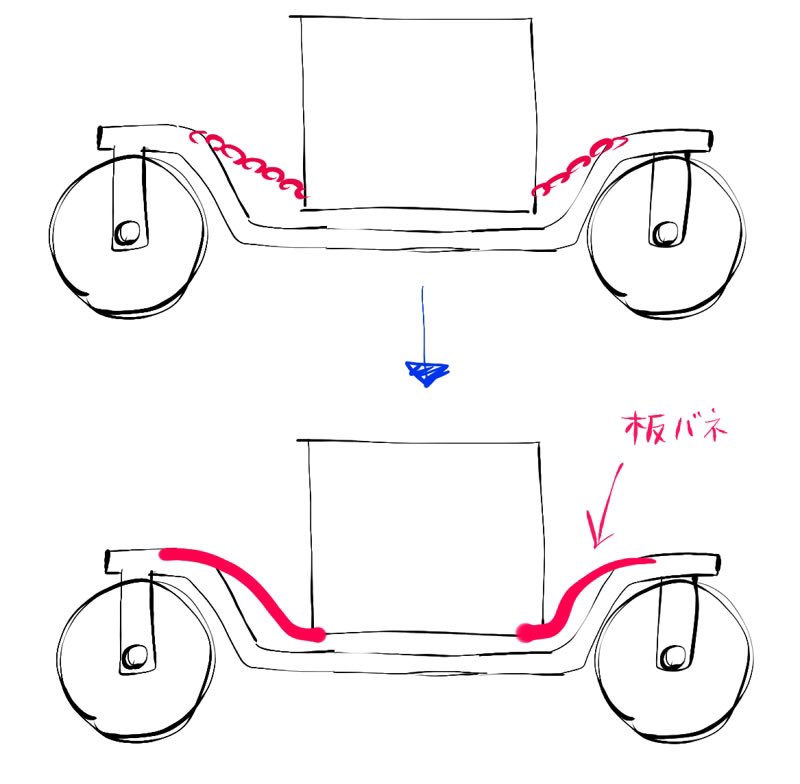 「中世の馬車はバネサスペンションがないから乗り心地が悪い」って言うけど、こう言う馬車もあったんやでっていう。吊り下げ式で、車輪と接続さえてないから振動が直接届かないゴンドラタイプ。錘を吊るし銃身を下げてさらに揺れにくくしたりしてる。創意工夫って面白いなぁ 