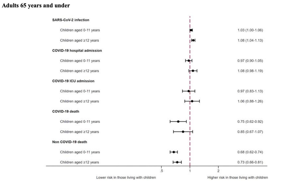 For example, results from the study show that after correcting for factors in the study, non-COVID-19 deaths are much lower in parents than non-parents. This suggests that these groups are intrinsically not comparable, as deaths are overall lower in parents for other reasons.