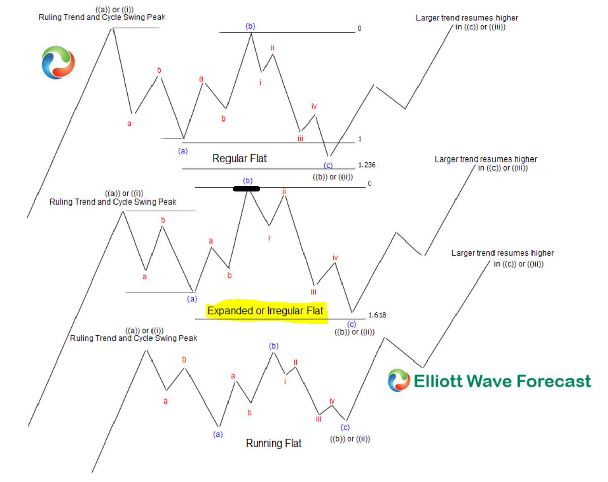 No  #Gold will likely follow  #Equities in strong move lower as in Feb-March! This is where we turn to Elliott Wave structures. Gold has rallied higher than 2011-top. But is it still in an EXPANDED OR IRREGULAR FLAT CORRECTION STRUCTURE. Major decline ahead!  http://TheZebergReport.com 