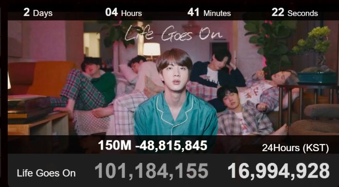 KpopDataBase1's tweet photo. ✅#BTS “Life Goes On” M/V
🎊1億回再生突破🎊
#YoutubeMVData
#LifeGoesOnTo100M https://t.co/Prbp5slRFu