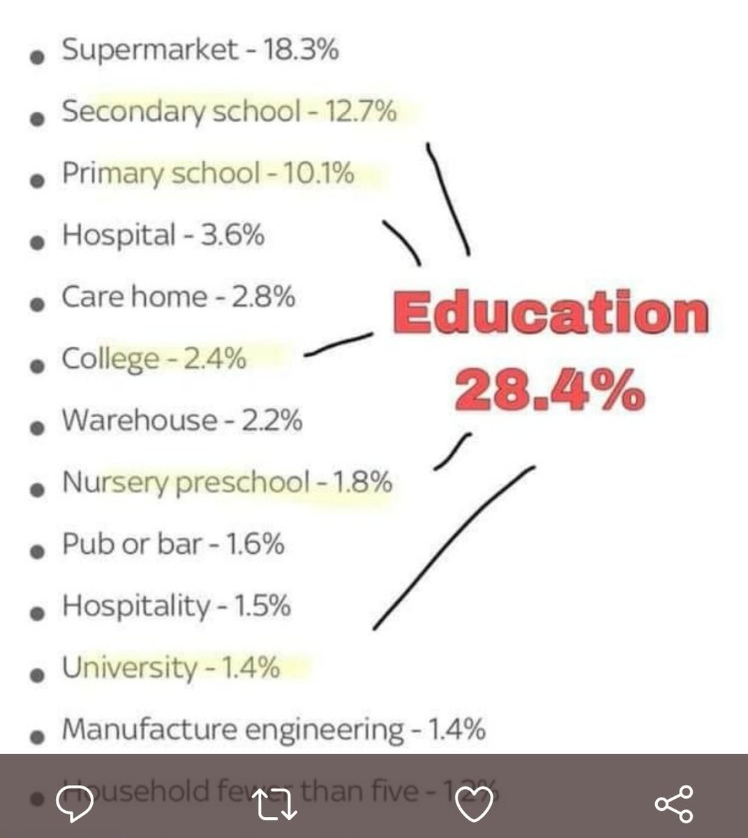 7/ This week we had headlines that supermarkets are the no1 place for infections. However schools were no2 and no3!And look what happens if education hadn't been broken up into seperate settings, a conscious decision?