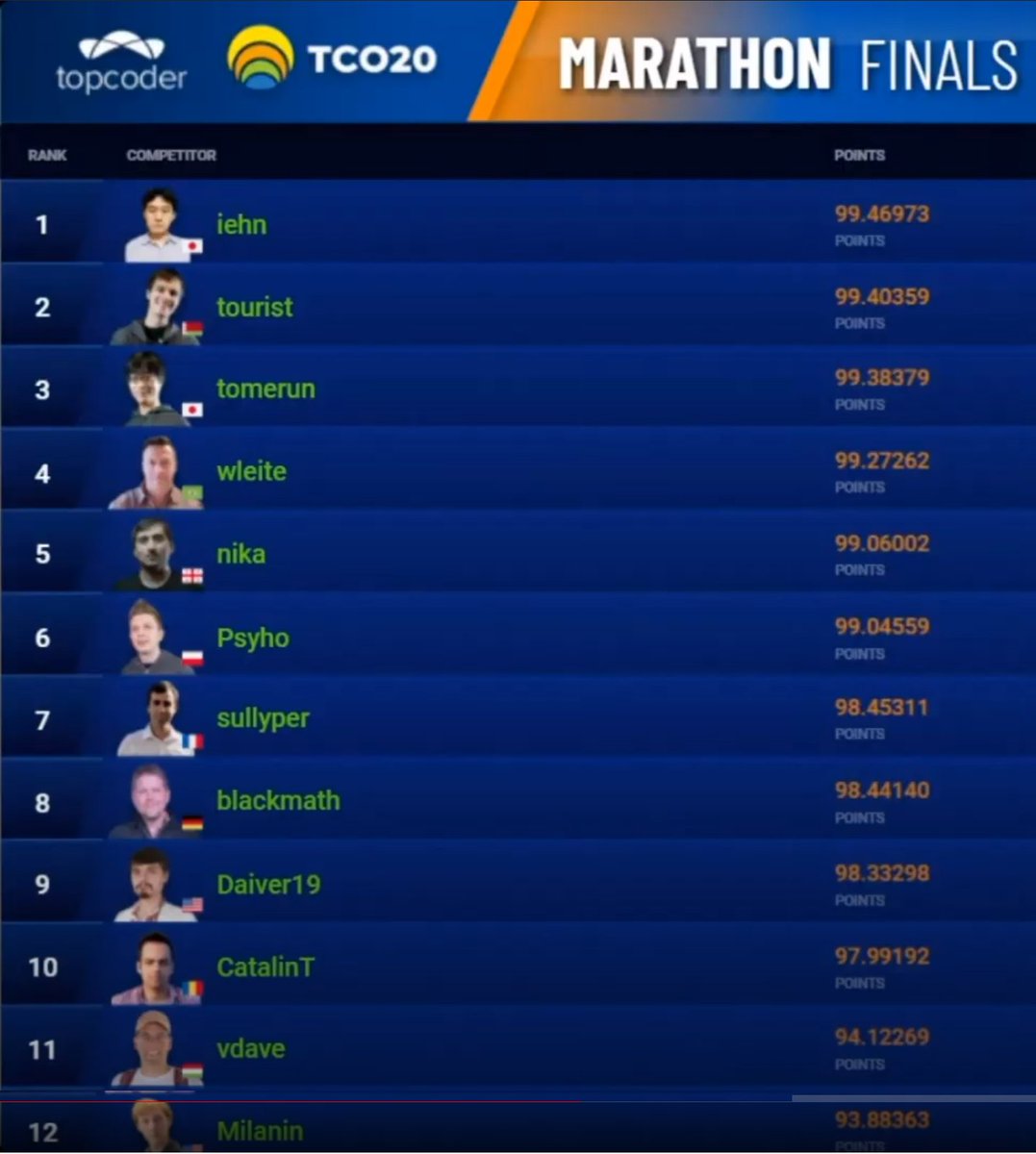 wleite's tweet photo. #TCO20 Marathon Final results! Congratulations @arimasenu! https://t.co/6LELMgzywV