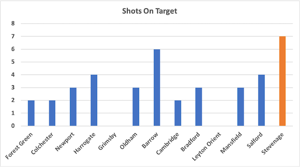 BWFC Analysis (@analysis_bwfc) on Twitter photo 22/11/2020 14:35:08 📊 Our 7 shots on target v Stevenage was our highest total in a game so far this season #BWFC 📊 Our 7 shots on target v Stevenage was our highest total in a game so far this season #BWFC