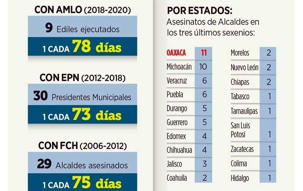 Cada 78 días, en promedio, ha sido ejecutado un alcalde en los dos años de Gobierno de @lopezobrador_, con 9 ediles asesinados. El último caso es el de Florisel Ríos Delfín, de Jamapa, #Veracruz, pero igual han matado en #Chihuahua, #Edomex, #Michoacán y #Coahuila. | @Reforma https://t.co/tVpG7kN7Ax